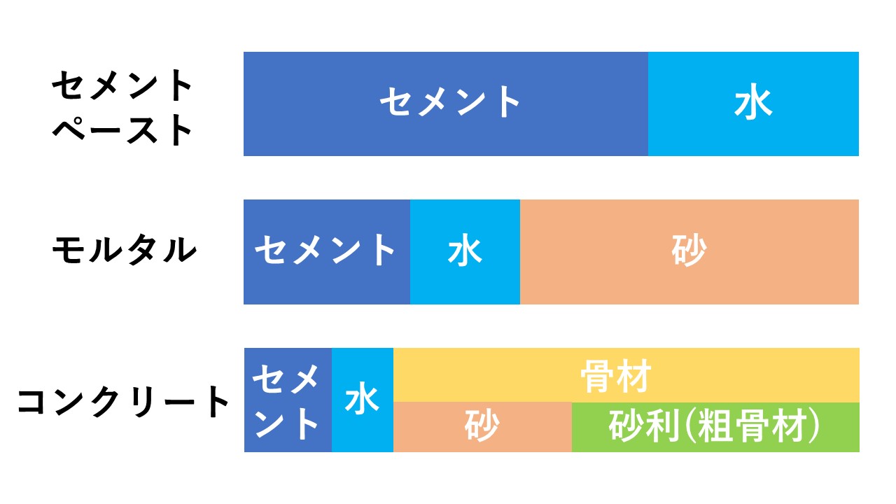 セメントとコンクリートの違いを徹底解説！モルタル比較とDiy失敗防止法