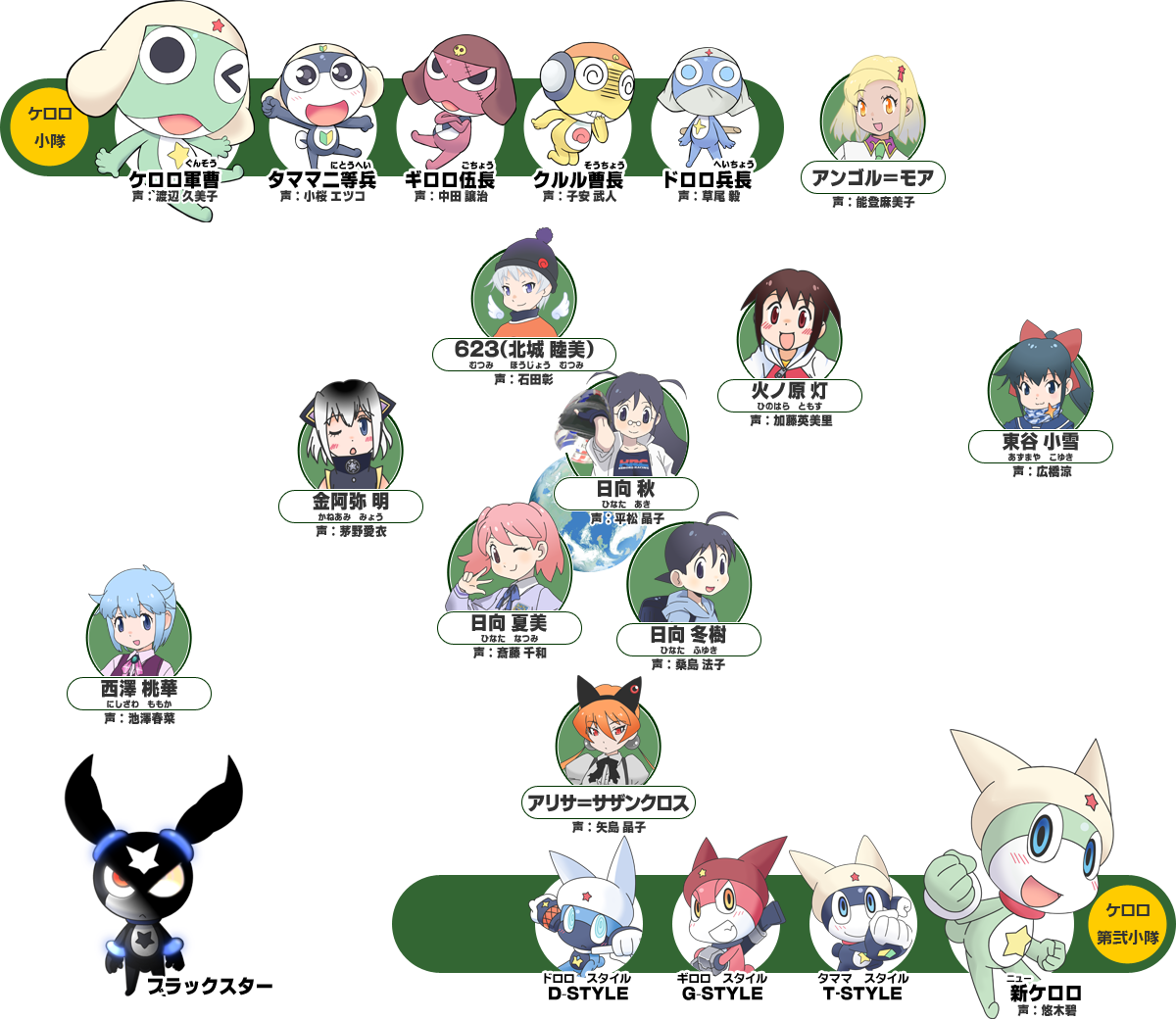 ケロロ軍曹キャラ人気順と裏設定の真相！階級一覧と2026年最新情報