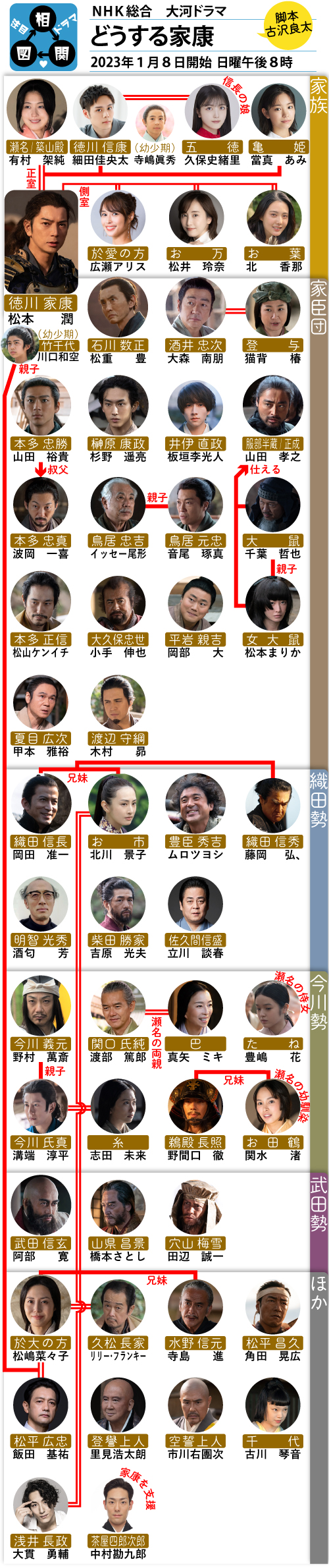 松本潤『どうする家康』豪華キャスト一覧！相関図と撮影秘話を総力検証