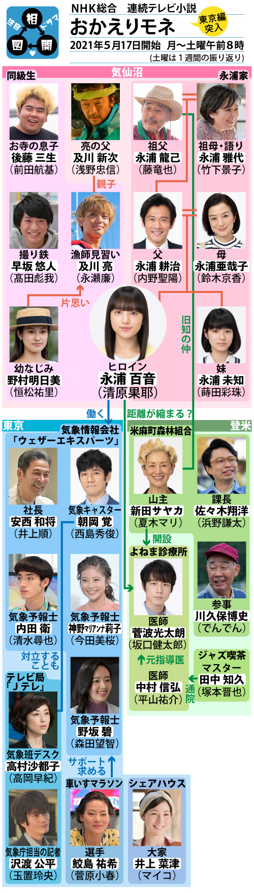 おかえりモネ豪華キャストの現在と相関図！集結理由と裏話を追う