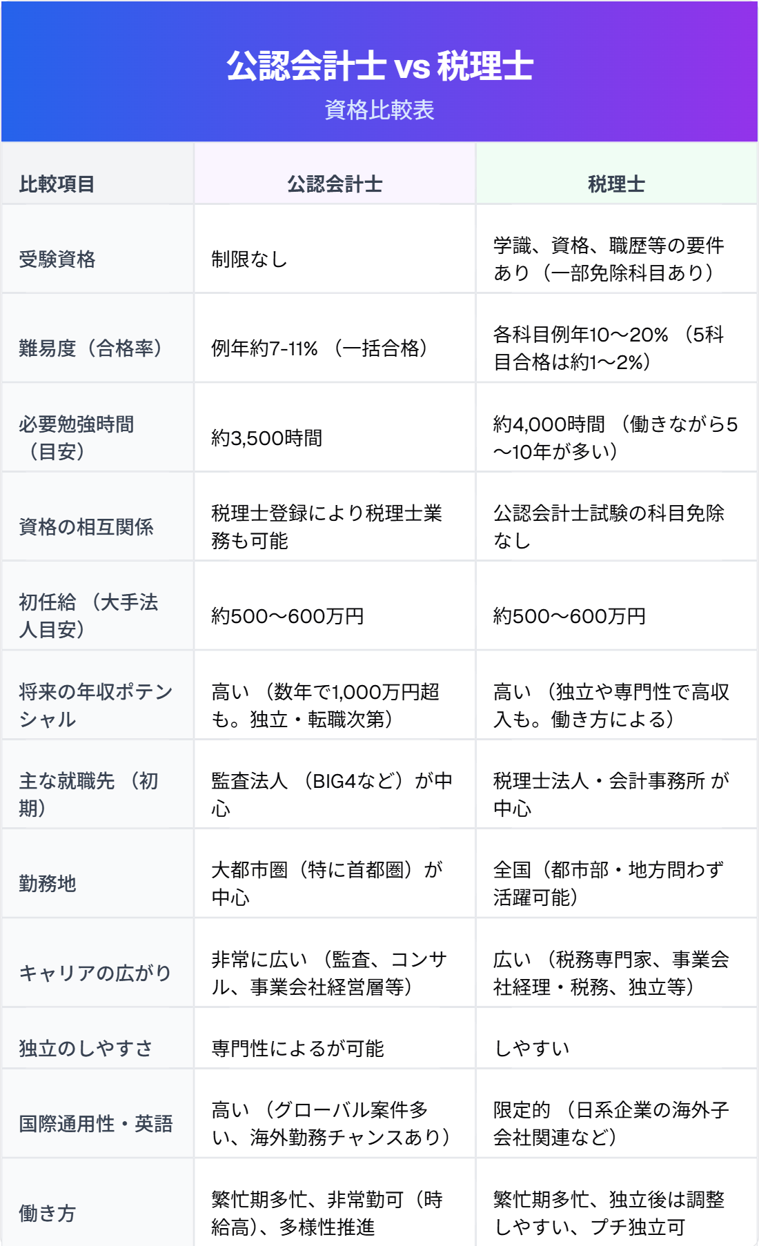 税理士と公認会計士の違いは？年収や難易度、適性をプロが比較【2026】