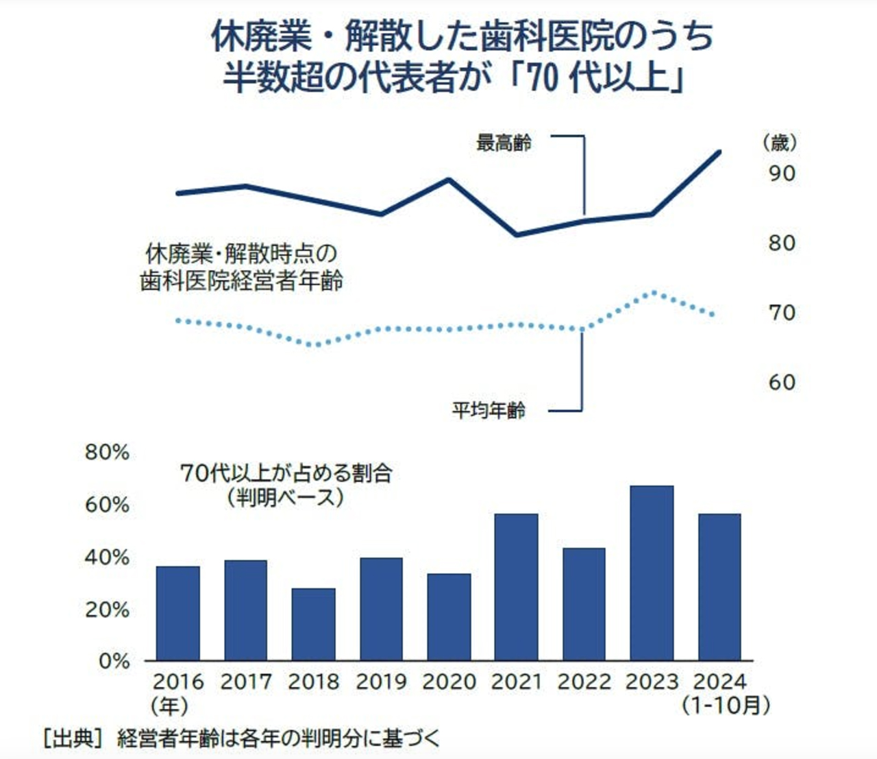 歯医者の廃業が急増する真相とは？2026年最新データと倒産の背景