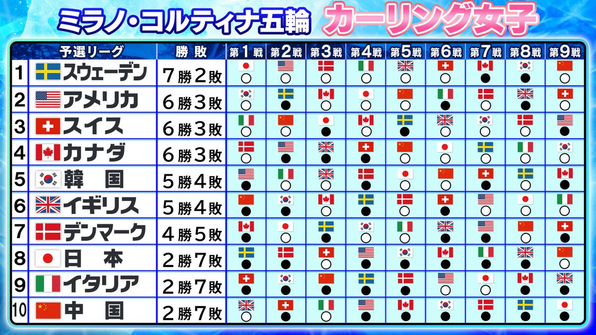 カーリング女子最新順位と世界ランキング！激変の勢力図と勝敗速報