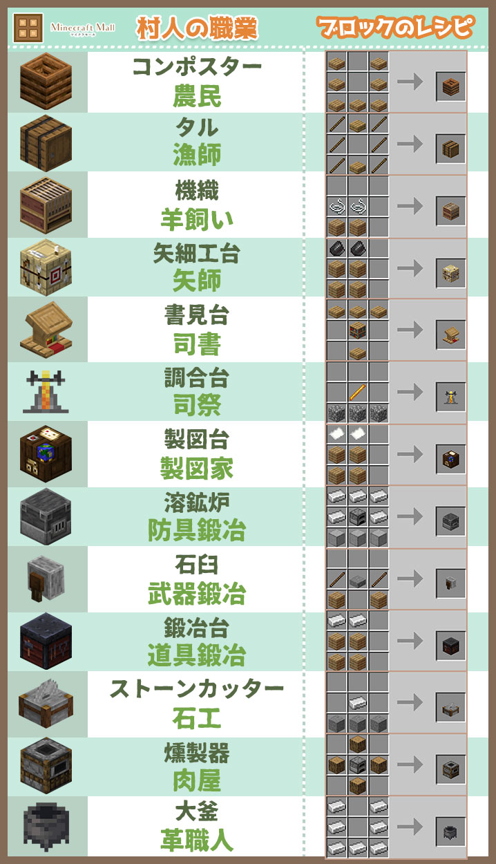 マイクラ村人の職業一覧と変更術！就職しない原因と修繕厳選を解説