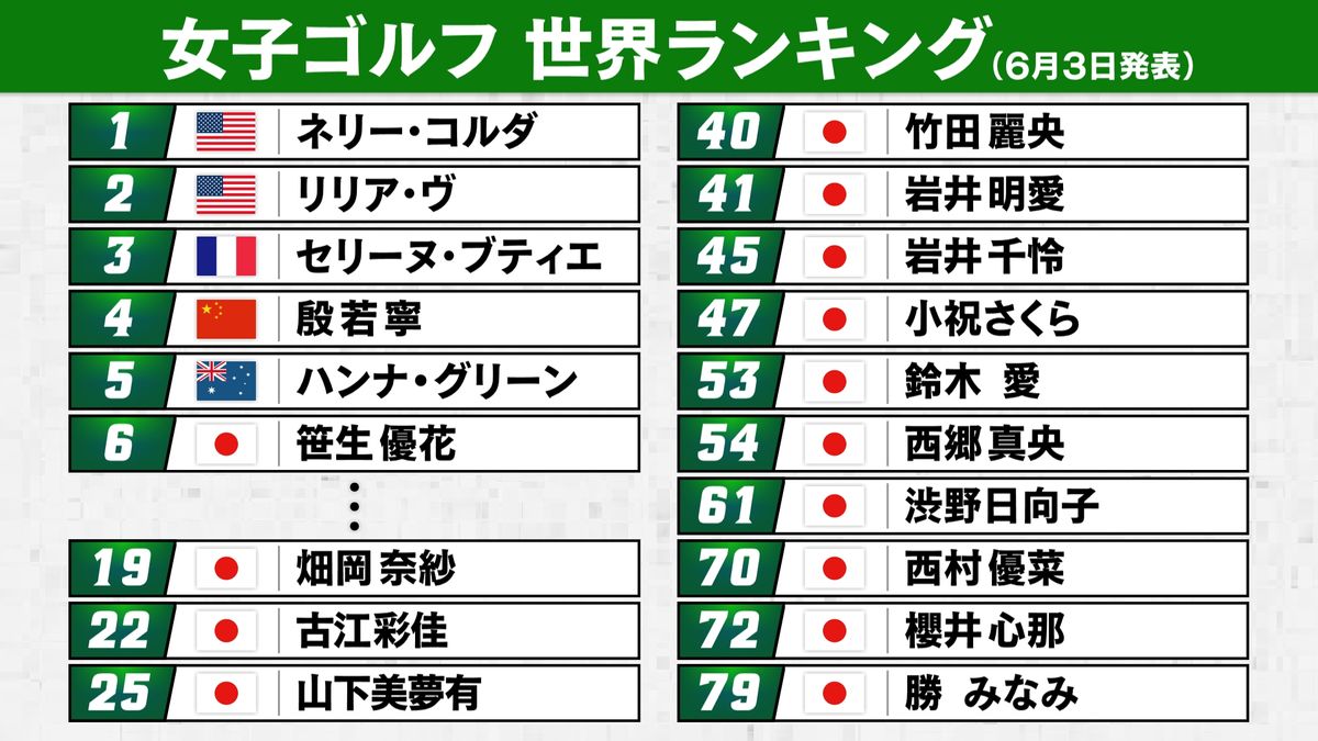 女子ゴルフ世界ランキング最新動向！日本勢トップの行方と急浮上の真相