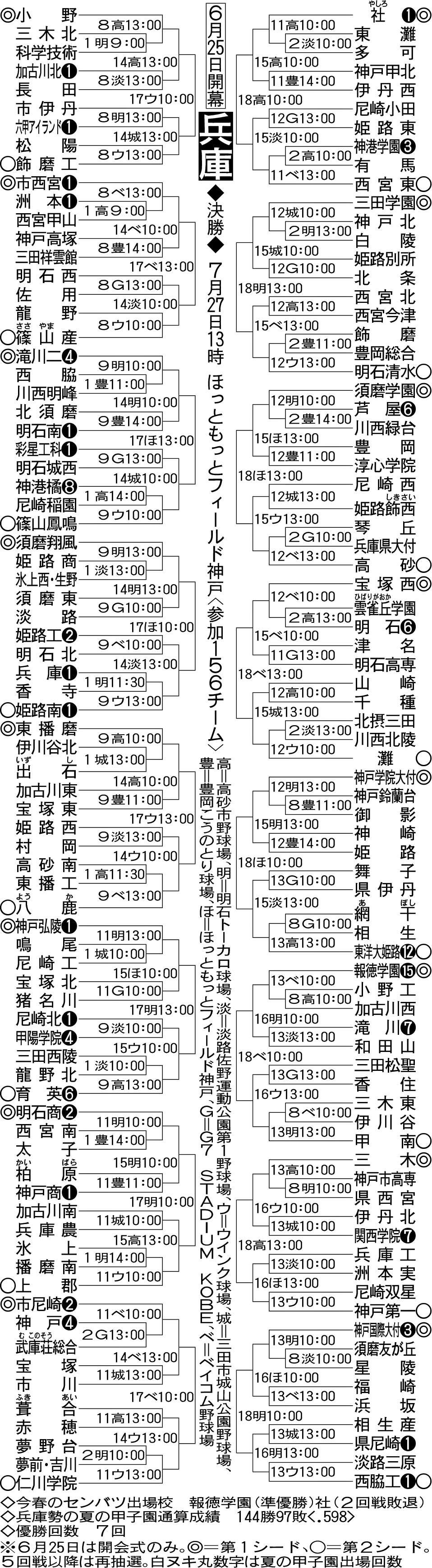 高校野球兵庫大会2026組み合わせ速報！激戦区の覇権争い徹底解説
