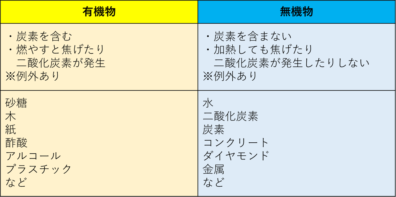無機物とは？有機物との決定的な違い・見分け方と炭素の例外を徹底解説