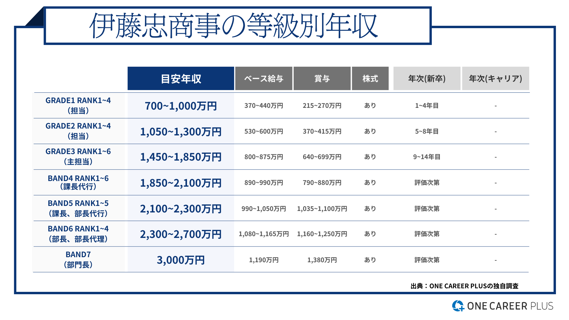 伊藤忠の年収は30代で2000万超？役職別給与と激務の真相に迫る