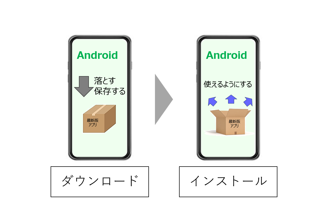 インストールとダウンロードの違いは？どっちが先か仕組みと容量を解説
