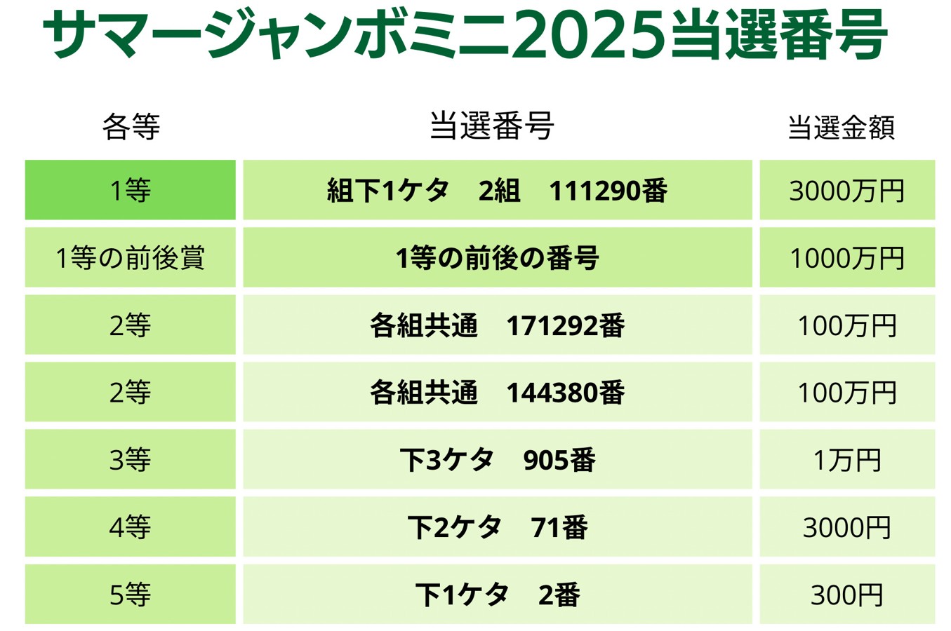 ミニジャンボで1等を狙う！最新確率と億を寄せる買い方の裏データ