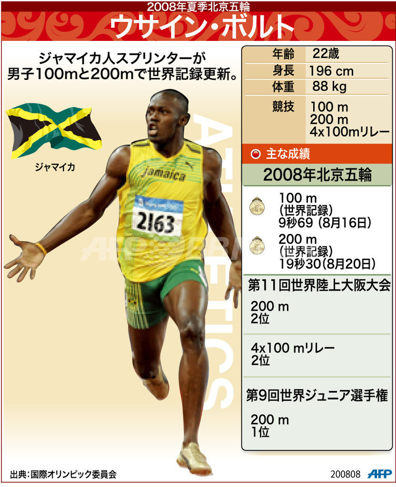 100M世界記録の限界は何秒か？ボルト9秒58が破られない理由を解明
