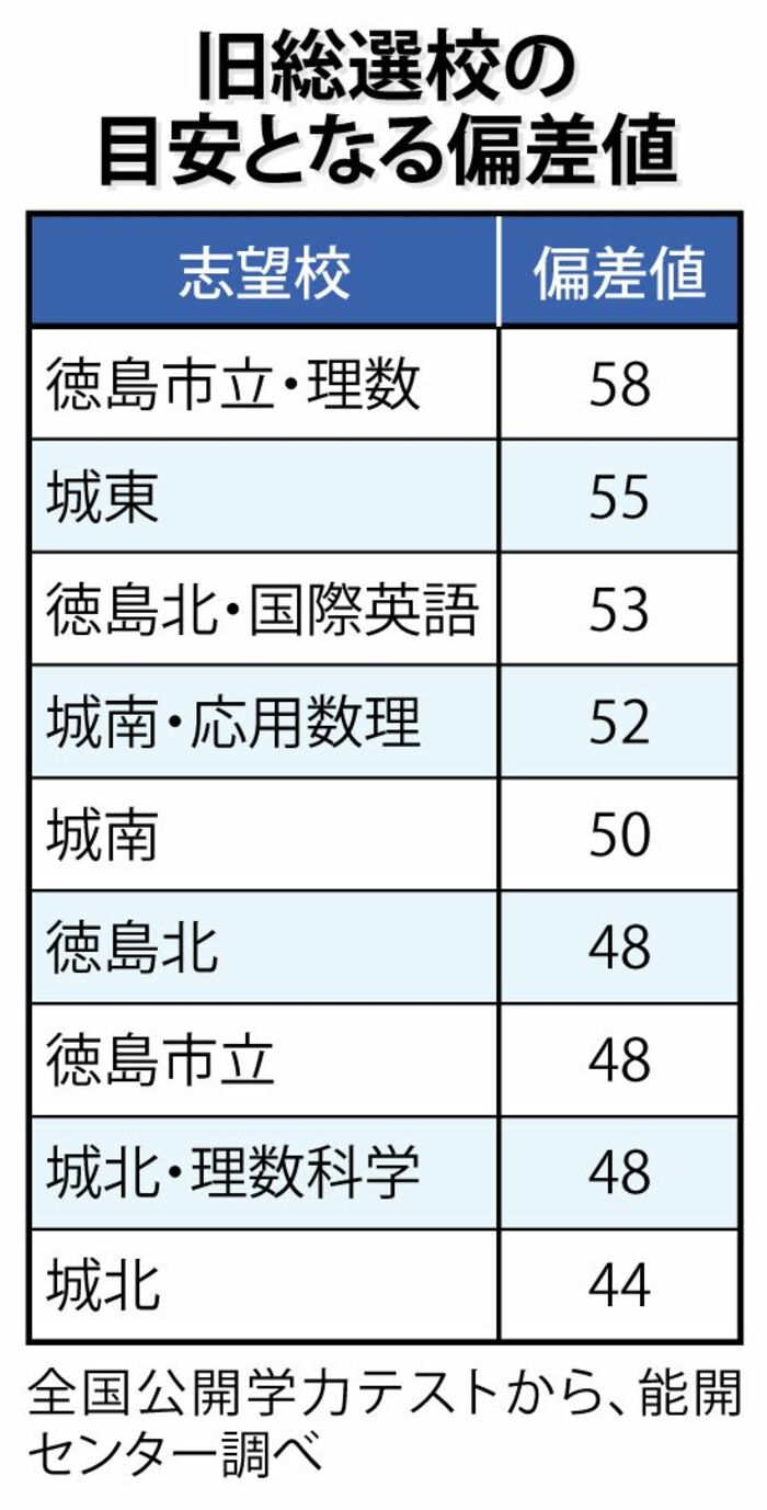徳島県の高校偏差値ランキング2026！城東・市立の合格ラインと倍率の真相