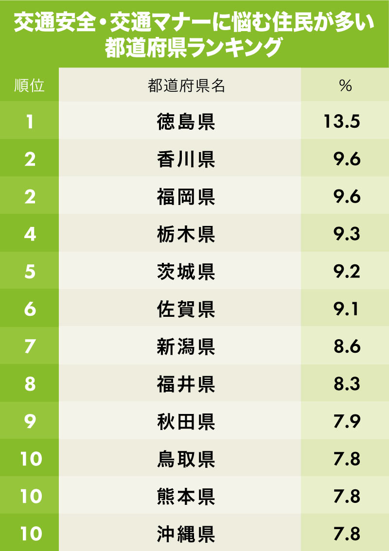 運転マナーが悪い県ランキング！危険なご当地走りとワースト上位の真相