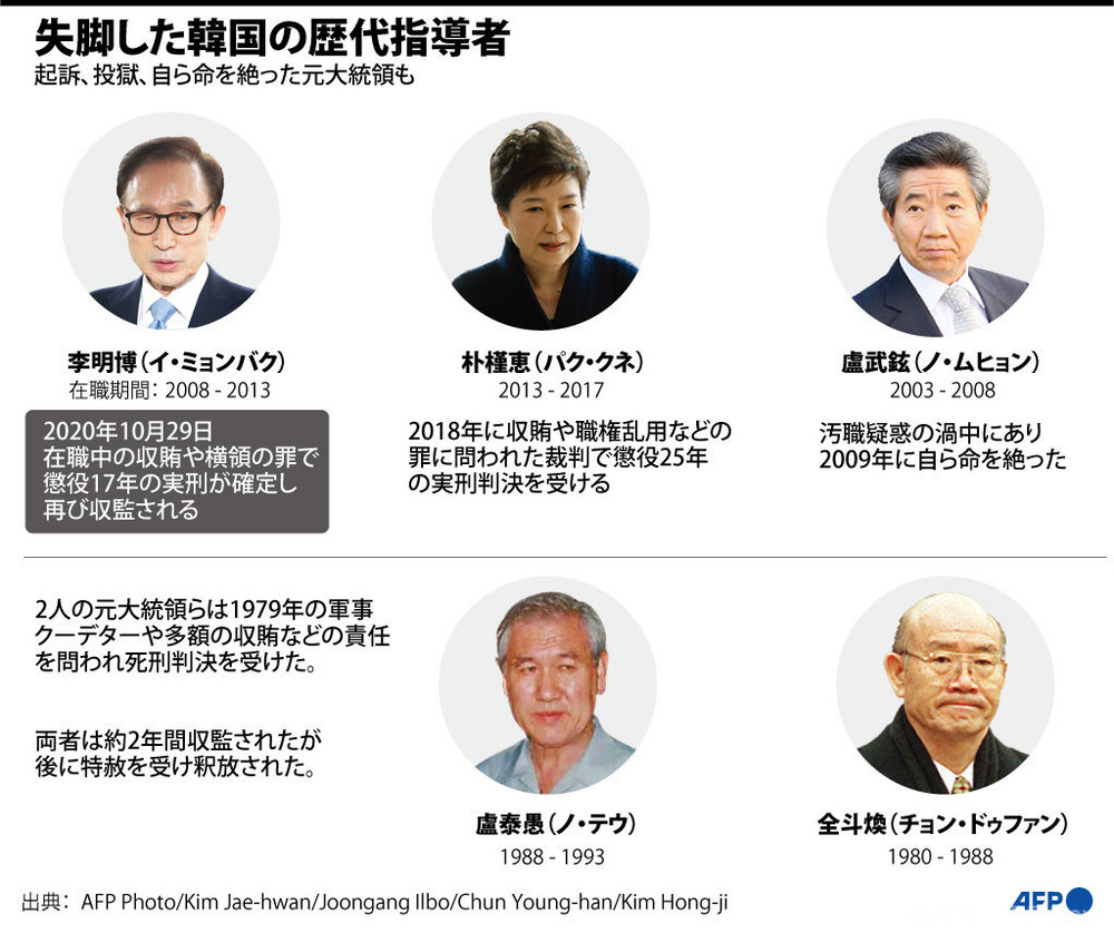 韓国大統領「歴代の末路」が波乱すぎる構造的理由とは【2026年最新・一覧で検証】