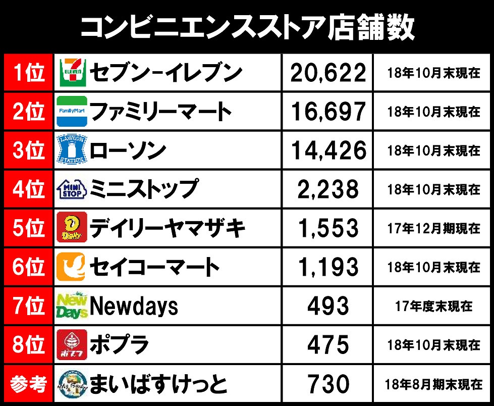 セブンやファミマの由来は？消えた名店とコンビニ名前の歴史を徹底解明