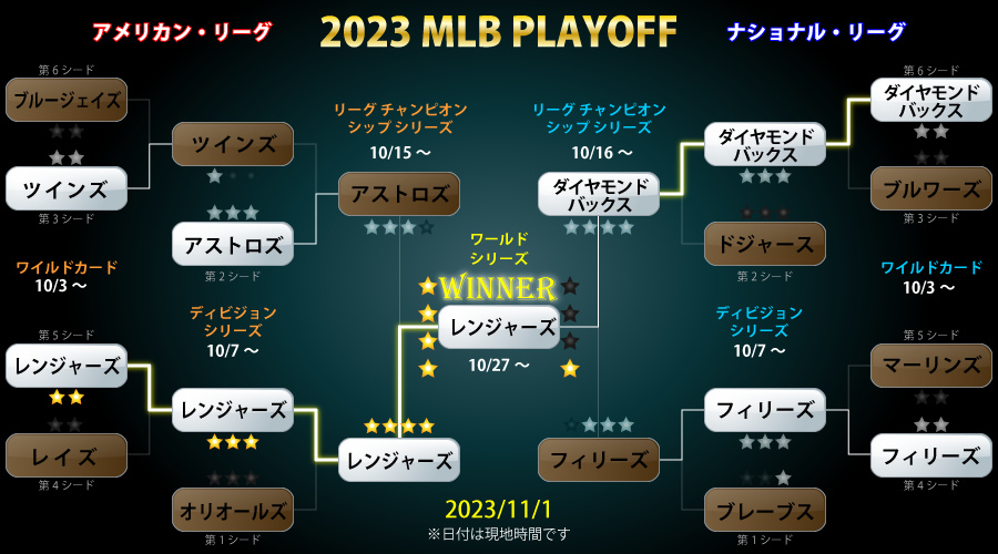 【Mlbポストシーズン2026】組み合わせと全結果！波乱のトーナメントを総括