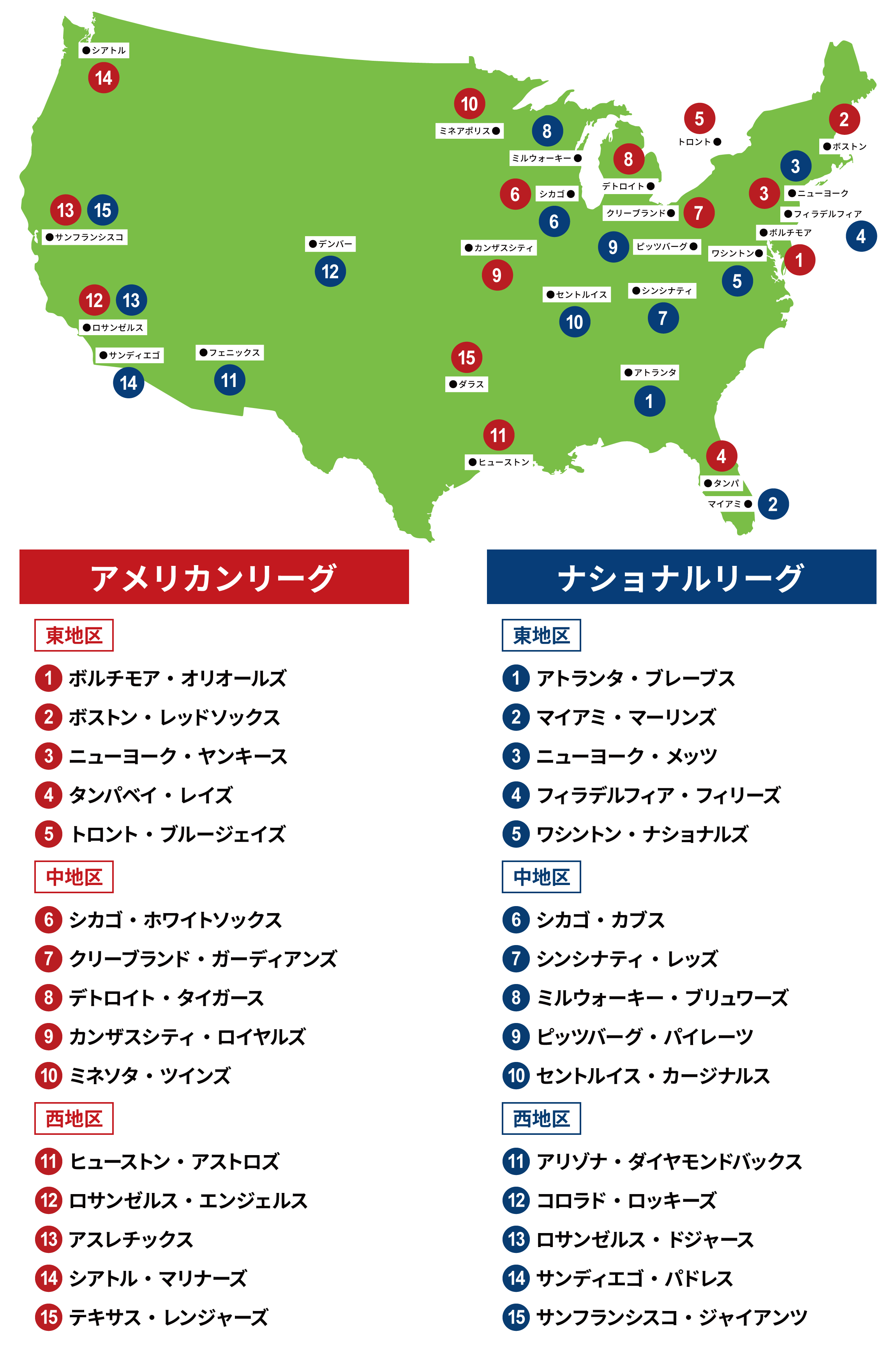 【2026最新】メジャー全30球団の勢力図と日本人所属先・年俸格差