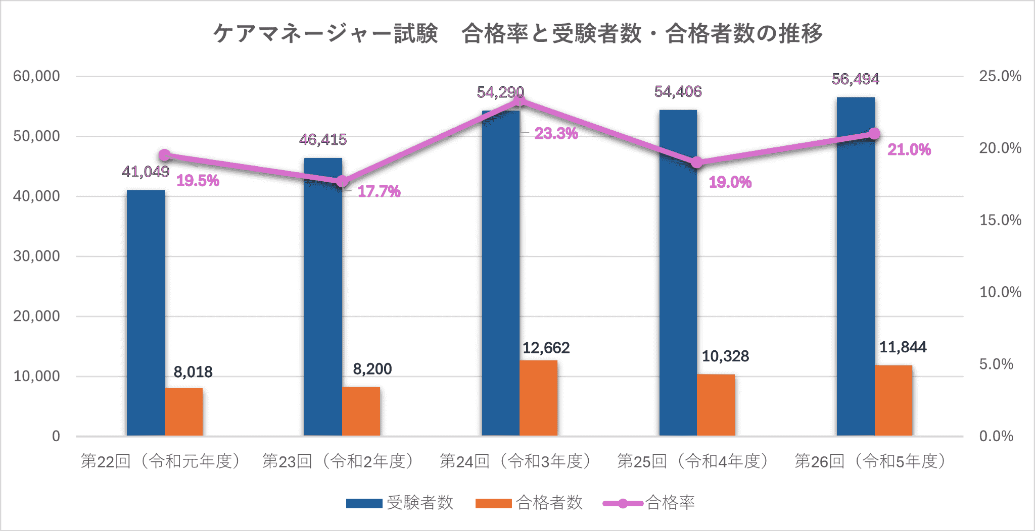 介護支援専門員の合格率はなぜ10％台？難関化の真相と2026年対策