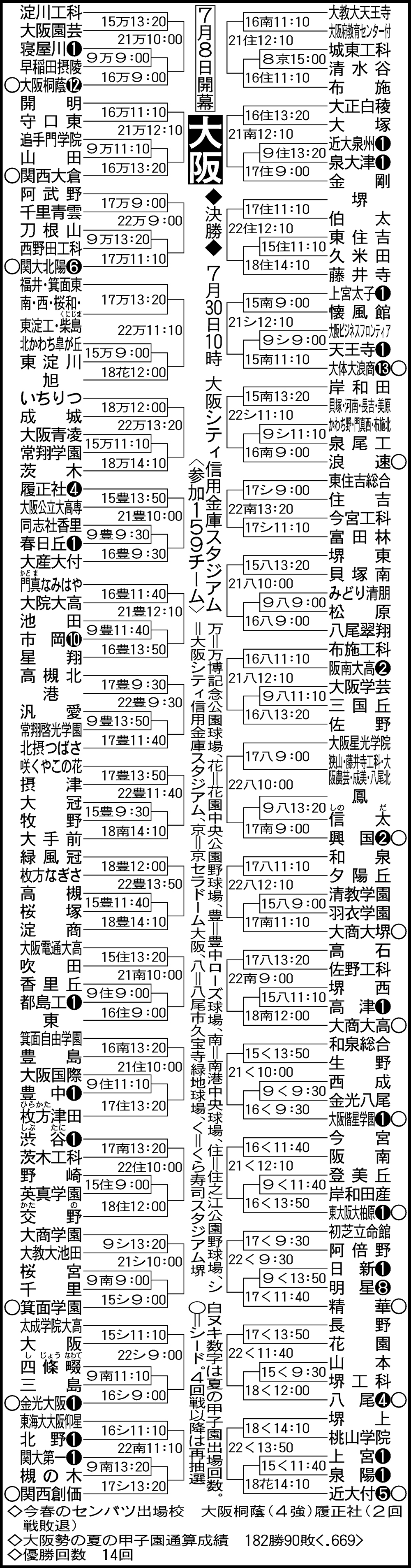 高校野球大阪大会2026速報！桐蔭・履正社を追うダークホースの正体