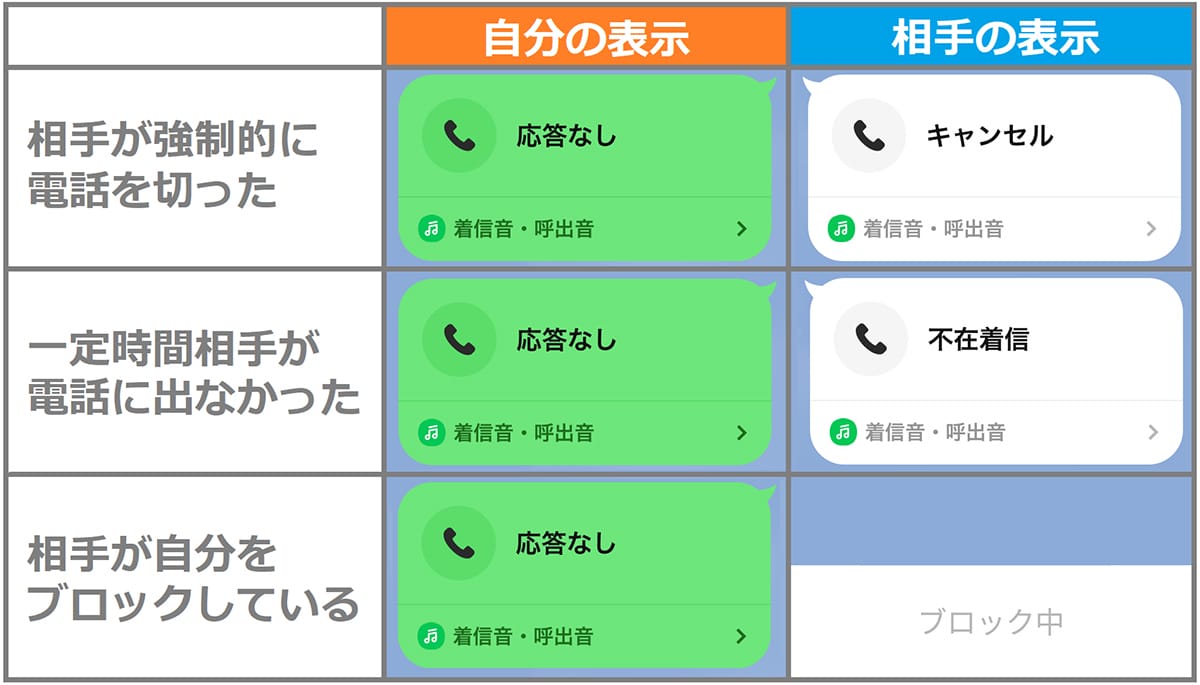 Lineブロック中の電話はどうなる？呼び出し音と相手画面の真相