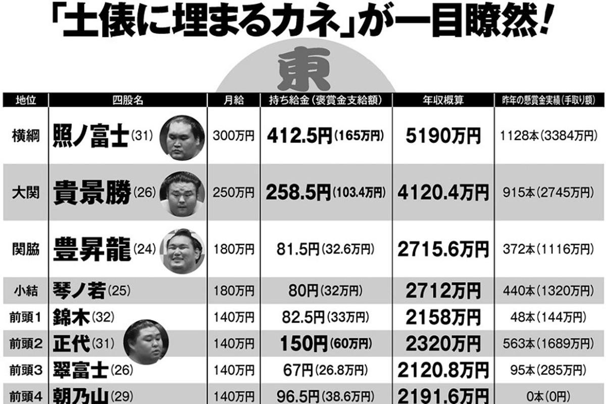 土俵の天国と地獄！給金相撲が左右する力士の給与と番付の裏側