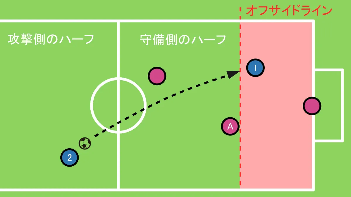 なぜ反則？サッカーのオフサイドを日本一簡単に徹底解説【2026最新】