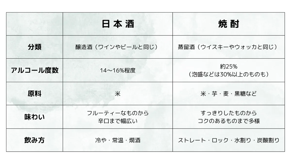 日本酒と焼酎の違いを徹底比較！製法・糖質・度数と太りにくさの真相
