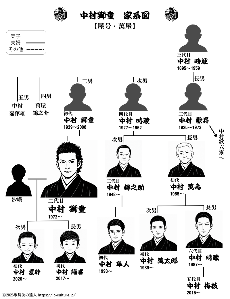 中村獅童の家系図を徹底解剖！万屋錦之介の遺伝子と息子の名跡継承