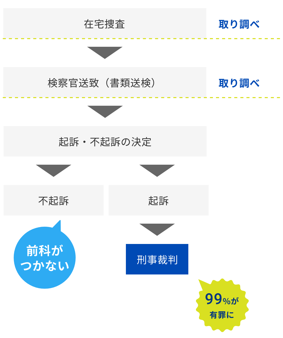 書類送検と逮捕の違いとは？前科や実名報道の基準を徹底解説