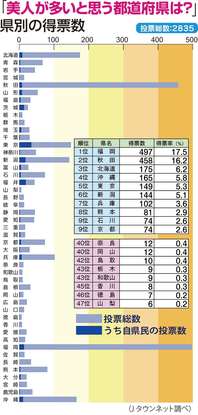 美人が多い県ワースト説を検証！皮膚科学と統計が暴く噂の裏側