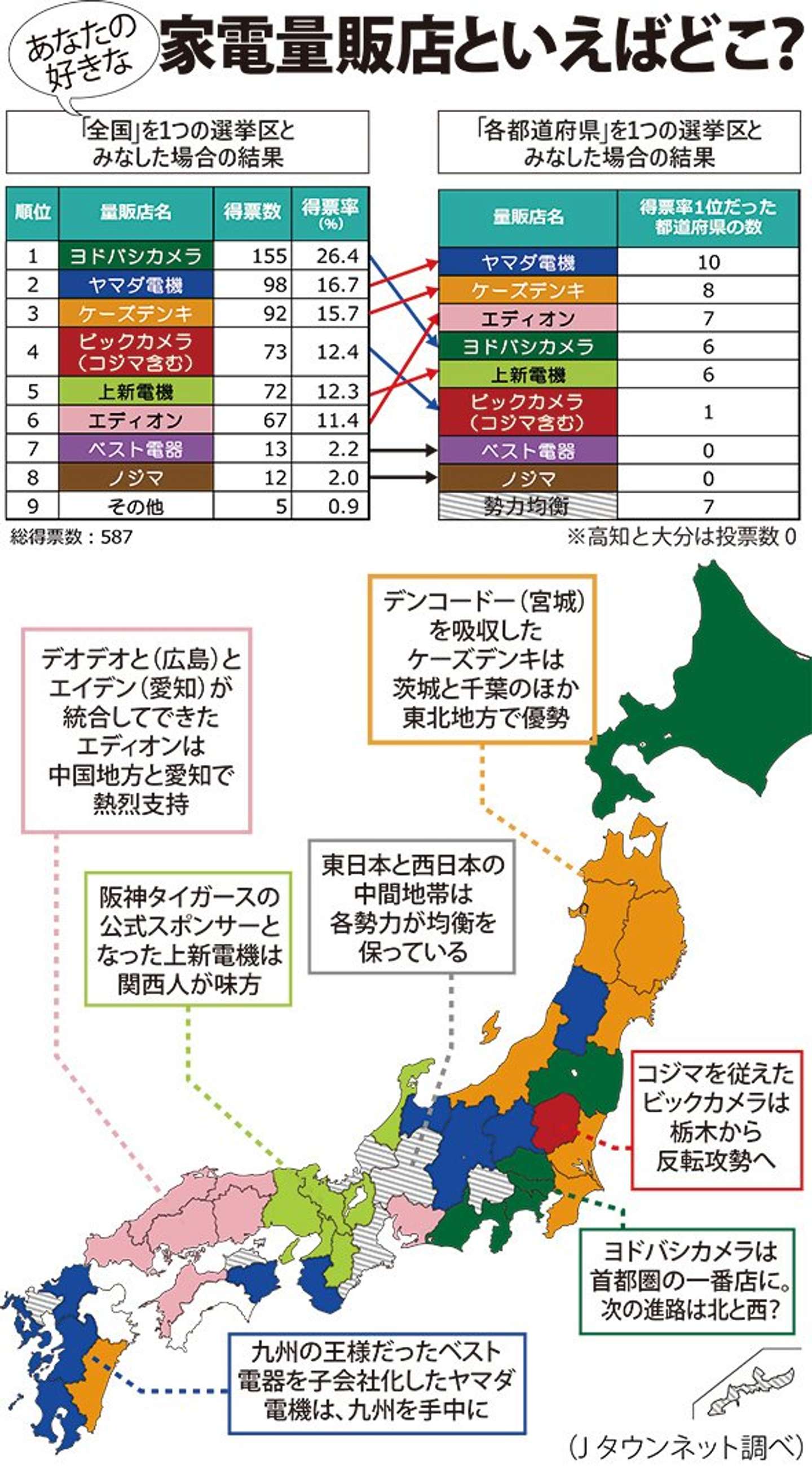 【2026年最新】家電量販店ランキング徹底比較！安さと保証で選ぶ最強店舗