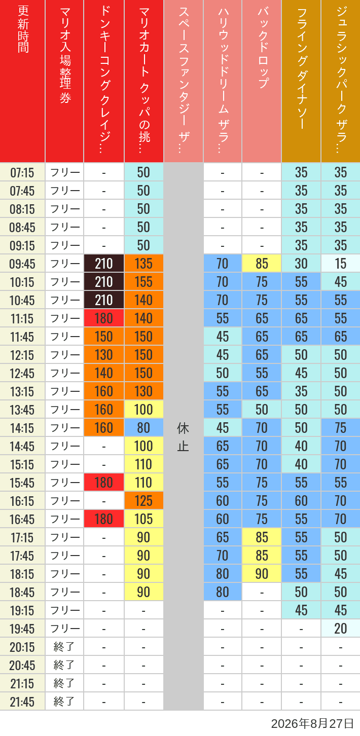 【2026最新】ユニバ混雑状況の真相！待ち時間と回避裏ワザ徹底解説