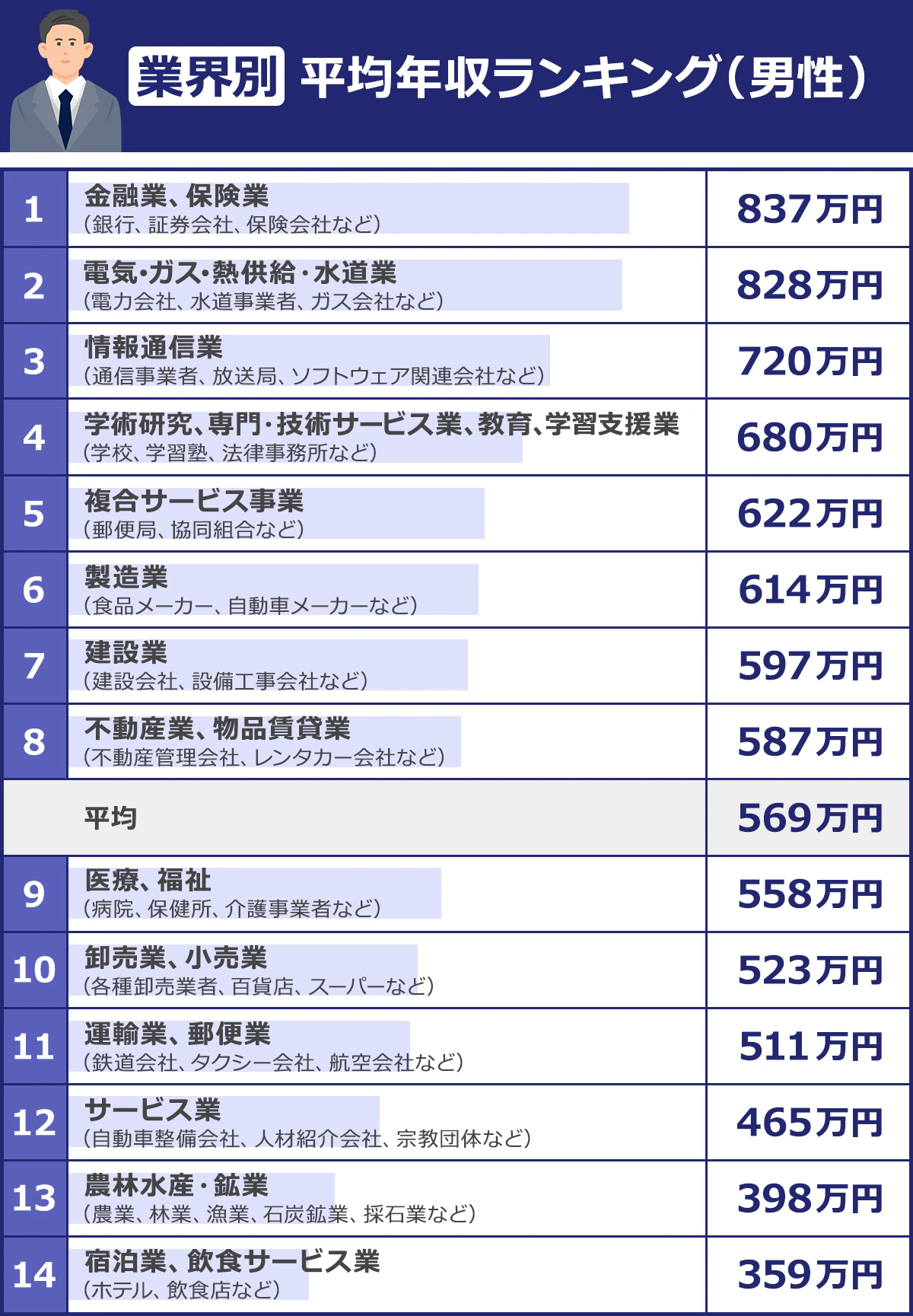 年収の高い仕事ランキング2026｜学歴不問で1000万超を狙える職業の真相