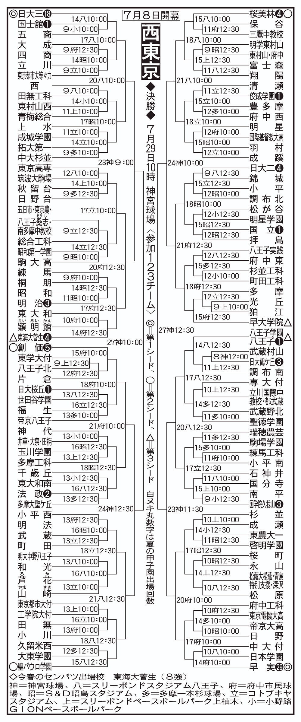 【2026】高校野球西東京大会の結果速報！早実・日大三ら名門の激闘