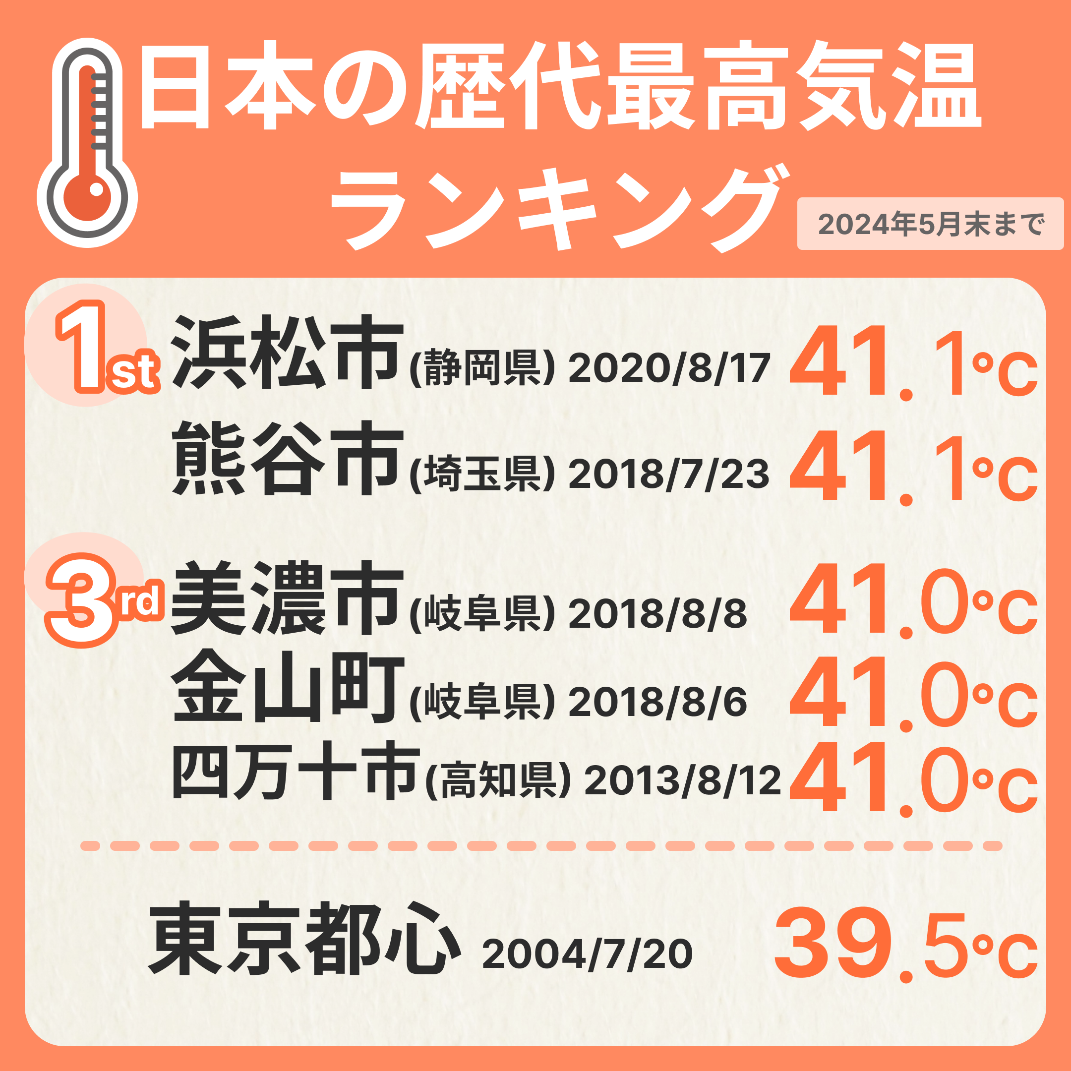 40度越えはもはや日常か 日本の「最高気温ランキング」更新劇が突きつける気候危機の現実