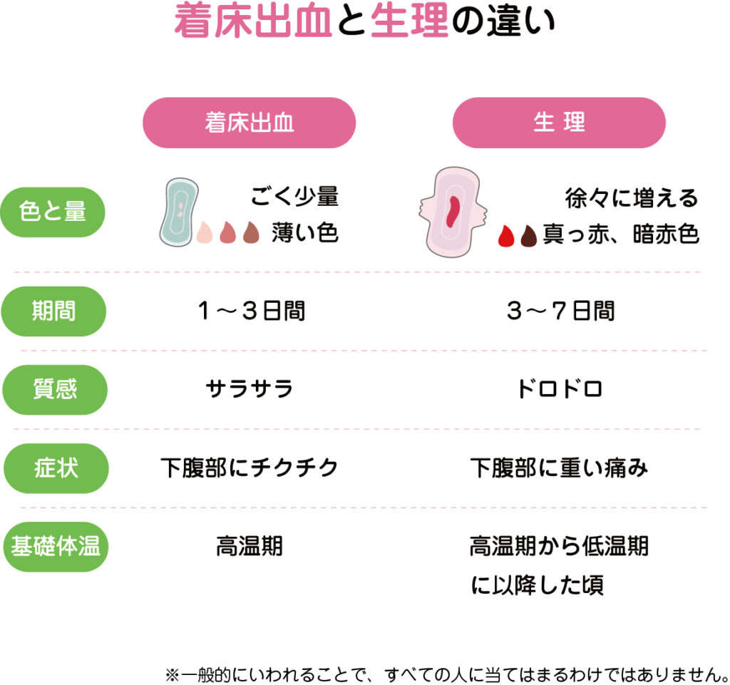 着床出血の症状とは？生理との違いや時期・色・痛みを徹底解説【2026】